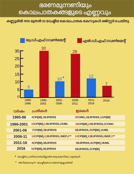 cpm, rss, bjp, political violence
