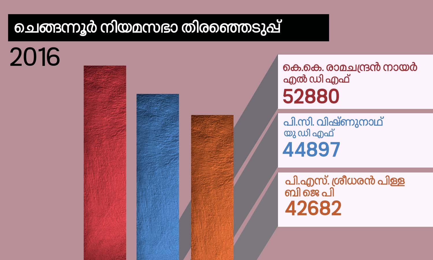 vote in 2016 chengannur