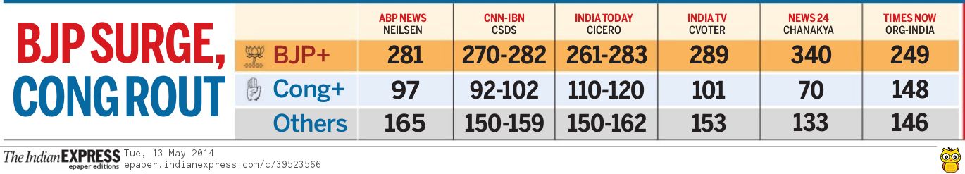 lok sabha election exit poll എക്സിറ്റ് പോള് ഫലം 2019