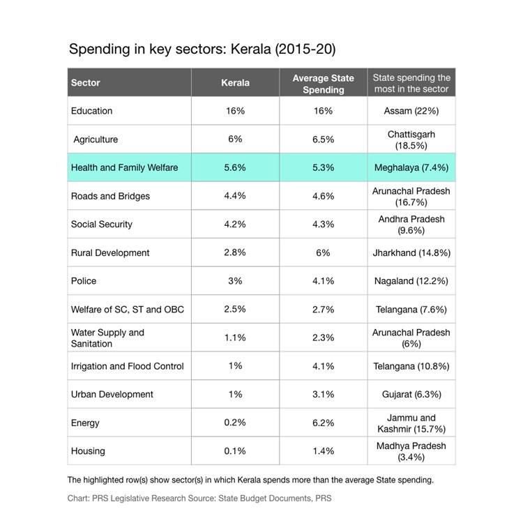 Kerala budget, കേരള ബജറ്റ്, Kerala budget 2020, കേരള ബജറ്റ് 2020, Kerala budget allocation on health, ആരോഗ്യമേഖലയിൽ കേരള ബജറ്റ് വിഹിതം, Kerala budget allocation on family welfare, കുടുംബക്ഷേമ മേഖലയില് കേരള ബജറ്റ് വിഹിതം, Kerala budget allocation on education, വിദ്യാഭ്യാസമേഖലയില് കേരള ബജറ്റ് വിഹിതം, pinarayi vijayan, പിണറായി വിജയൻ, iemalayalam, ഐഇ മലയാളം