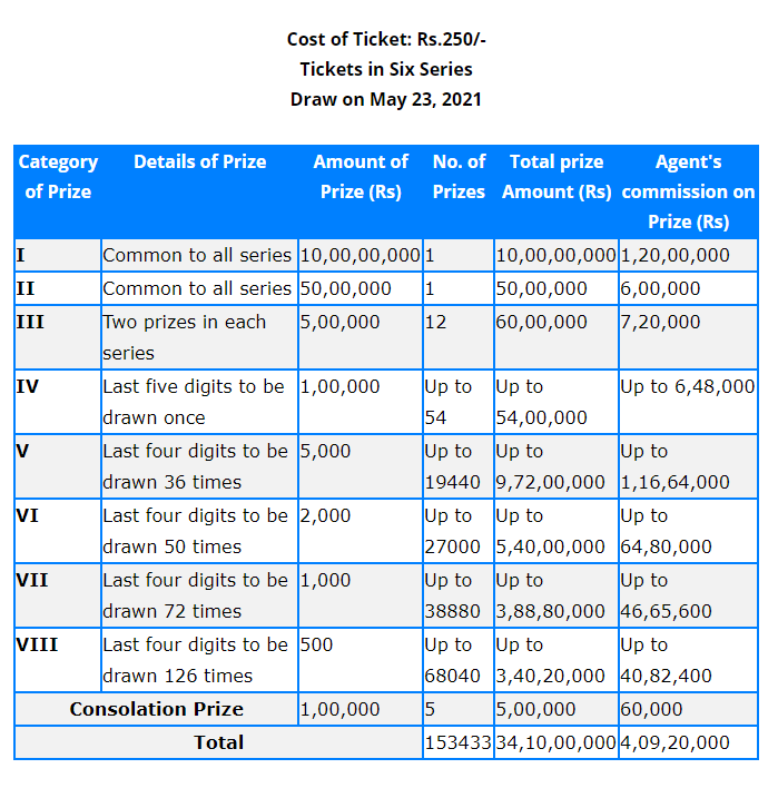Kerala Vishu Bumper Lottery 2021 Draw